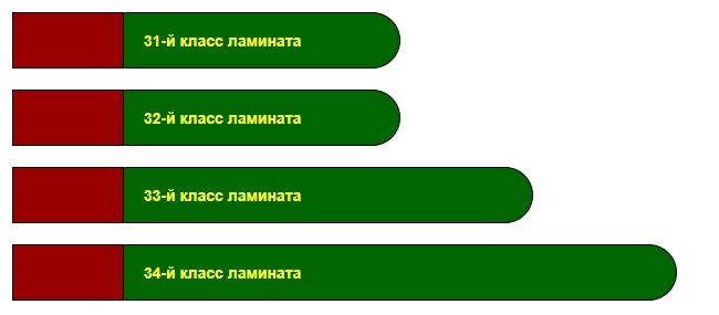 Как выбирать ламинат по классу