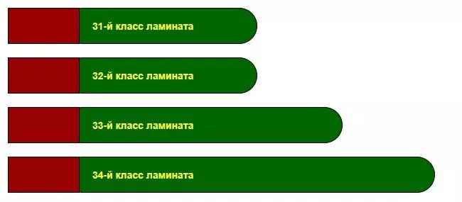 Как выбирать ламинат по классу